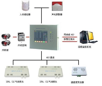 六氟化硫SF6氣體在線監(jiān)測系統(tǒng)（ZRDH2001X型）