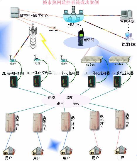 集中供熱工程無人值守換熱站