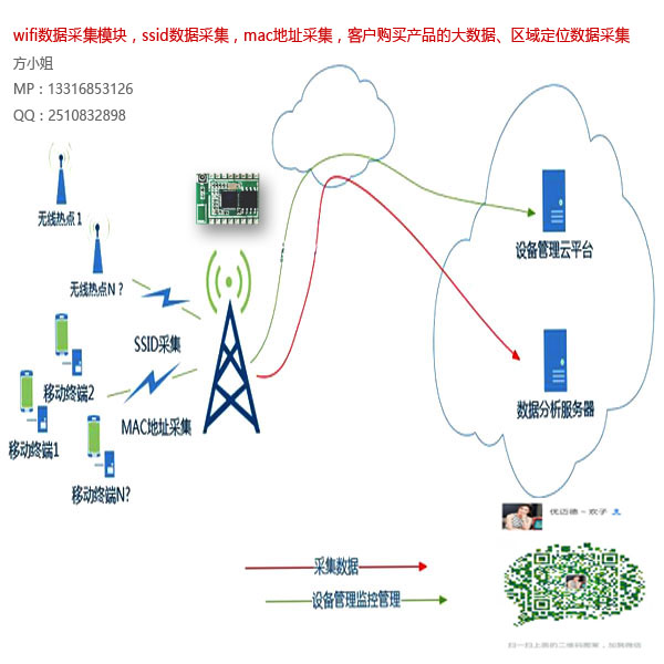 ESP8266wifi電子標(biāo)簽，無(wú)線數(shù)據(jù)采集， MAC采集，透?jìng)髂K，圖傳模塊