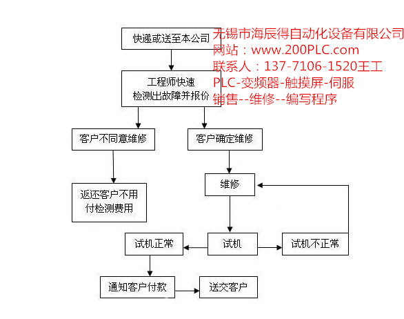 慈溪三菱PLC維修FX3U