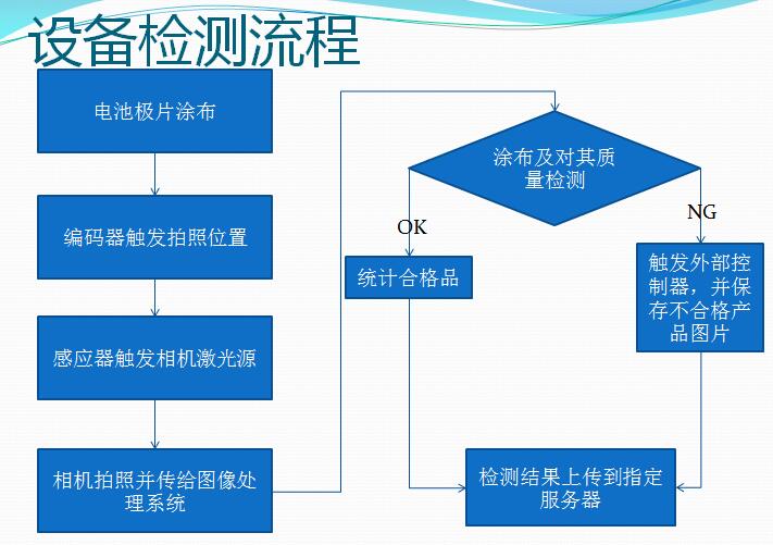 鋰電池極片對齊度在線視覺檢測設(shè)計(jì)方案