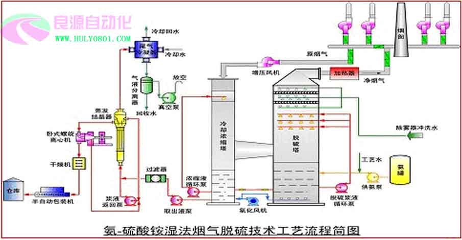 廣東及海南脫硫PLC系統(tǒng)開發(fā)及自動(dòng)化改造服務(wù)