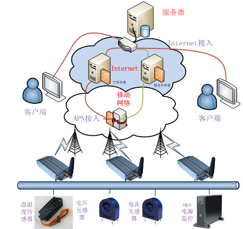 GPRS-RTU超低功耗機房基站遠程監(jiān)測系統(tǒng)