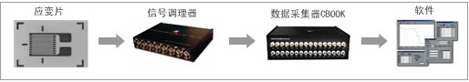 應變測試系統(tǒng)