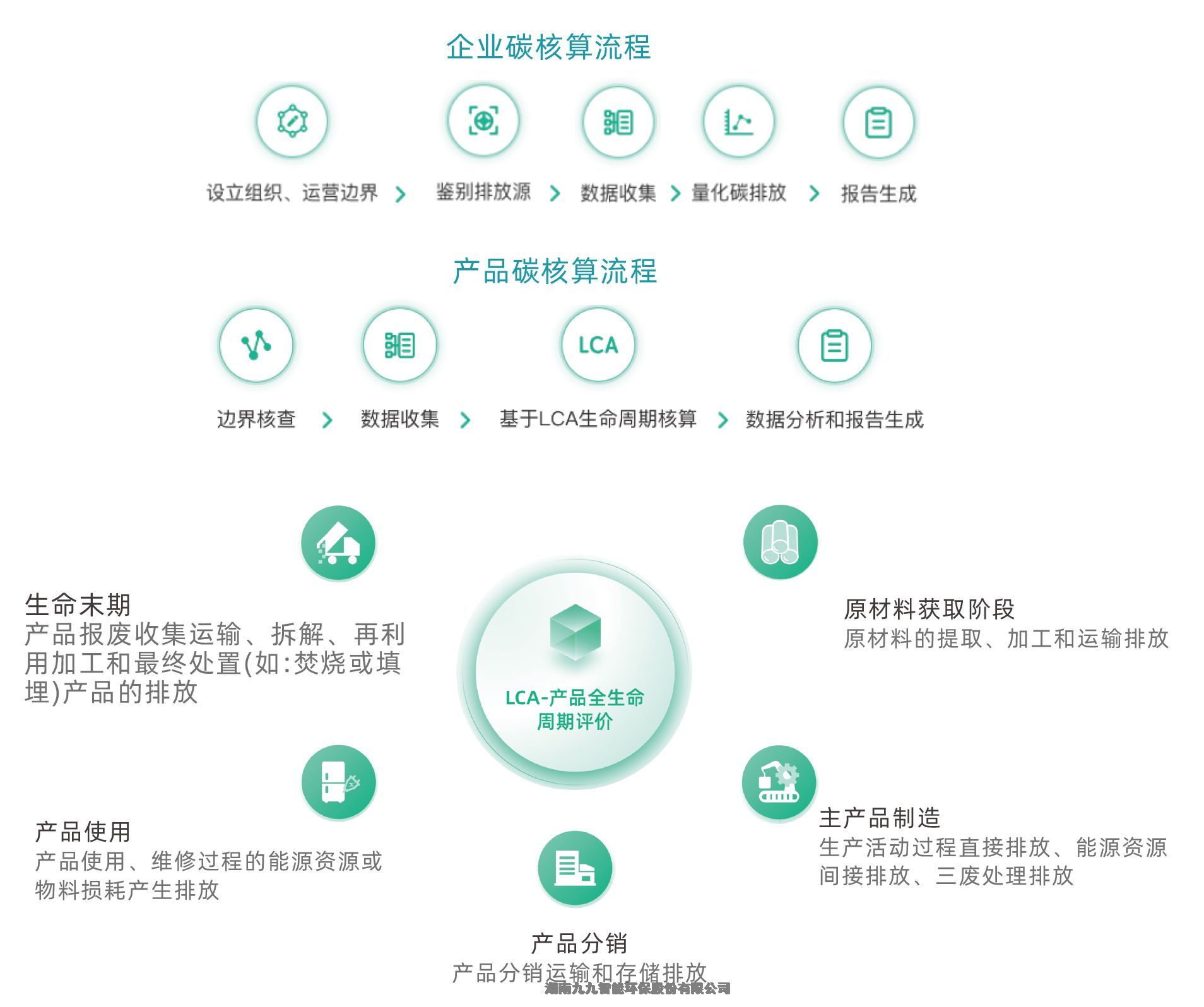 浙江 九九云環(huán)境工業(yè)企業(yè)碳管理智慧云平臺(tái)