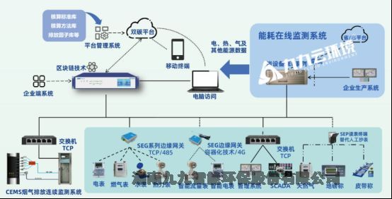 河北  九九云環(huán)境 數(shù)智化能碳管理系統(tǒng)