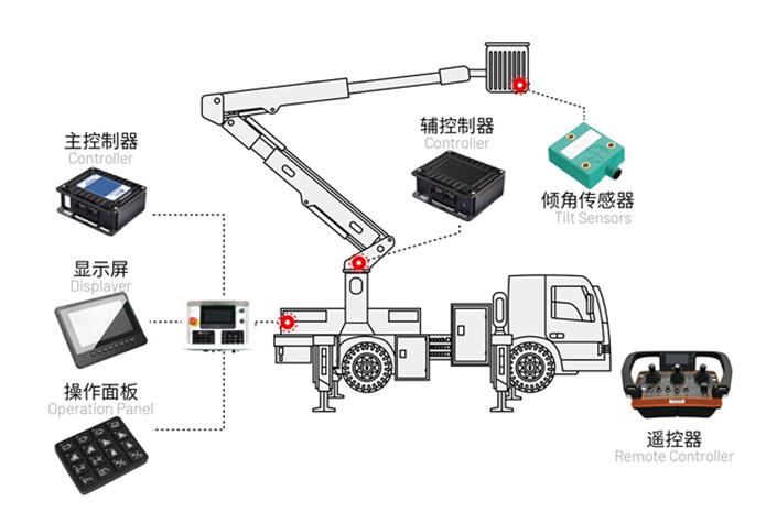 高空車(chē)控制器，高空作業(yè)設(shè)備電控系統(tǒng)解決方案