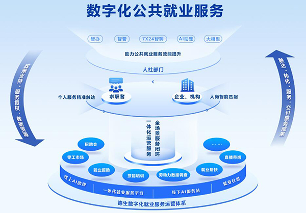 德生科技以AI數(shù)字賦能公共就業(yè)服務生態(tài)體系建設