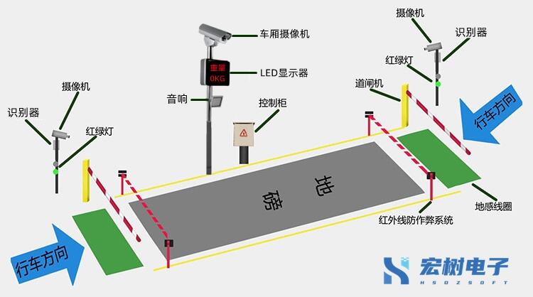 智能地磅無(wú)人值守稱重系統(tǒng)