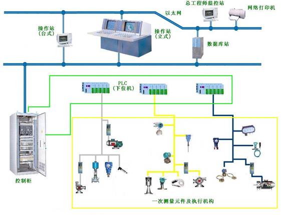 PLC數(shù)據(jù)采集自動控制系統(tǒng)（溫度，壓力，流量，液位）