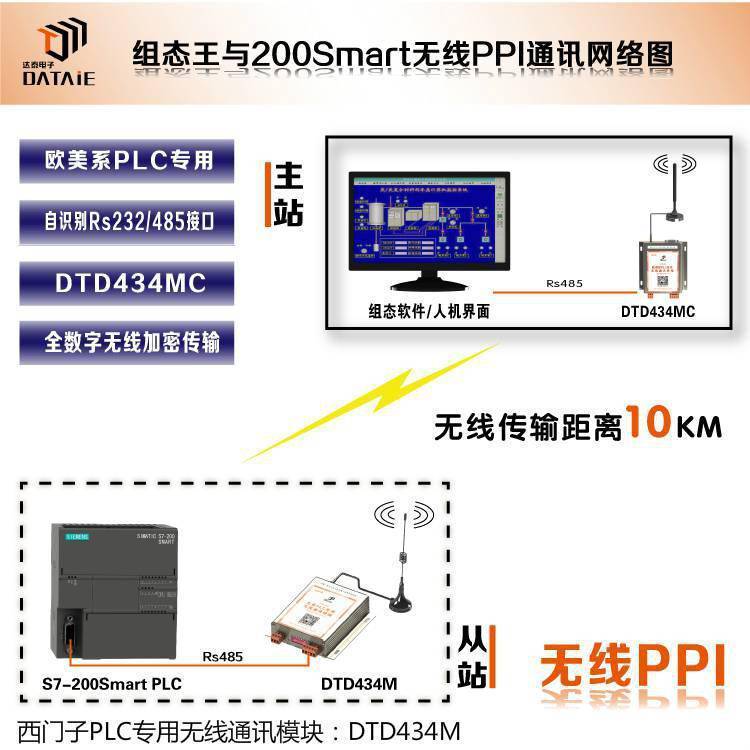 達(dá)泰DTD434MPLC專用無線通訊模塊旋轉(zhuǎn)窯無線傳輸